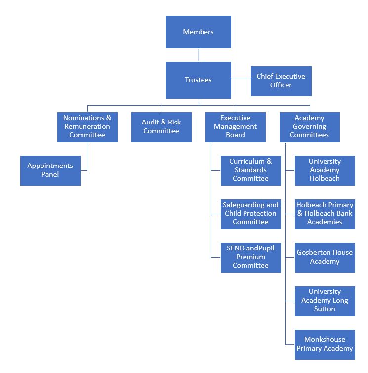 Organisation Chart